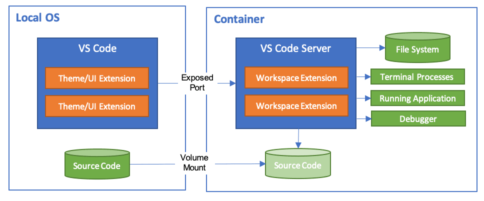 DevContainers Architecture